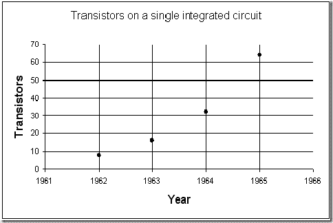 Transistors